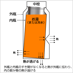 保温水筒がこわれた