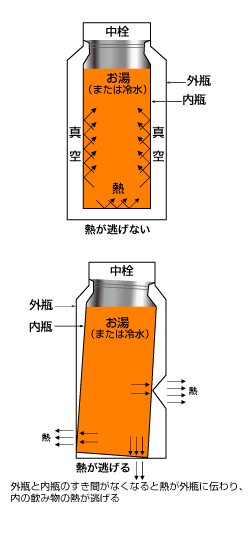 保温 水筒 安い しくみ